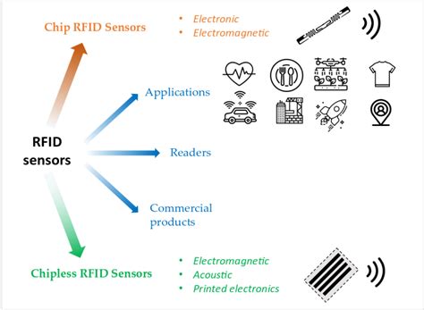 rfid sensor issues|rfid sensor cost.